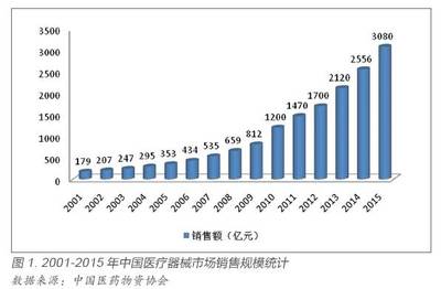 【学术分享】中国医疗器械产业发展现状与趋势