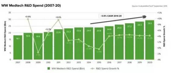 2015-2020年全球医疗器械市场预测分析 - 行业动态 - 中国产业发展研究网