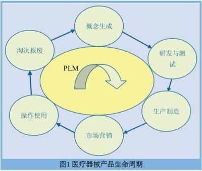 医疗器械行业PDM/PLM产品生命周期管理解决方案 - 上海宇昔PDM/PLM系统软件提供商